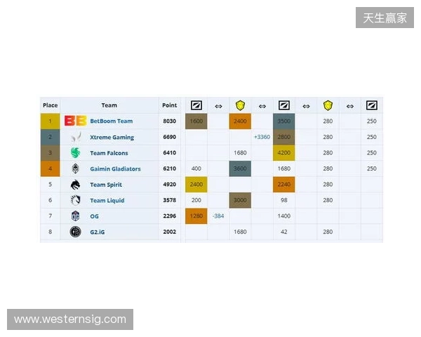ESL One伯明翰小组赛首日结束,YB一负一平,XG两战皆平 ESL One伯明翰小组赛首日结束,YB一负一平,XG两战皆平